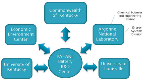 Kentucky-Argonne Organizational Chart